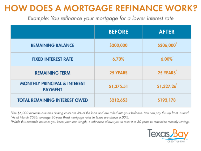 How does a refinance work? Example: You refinance your mortgage for a lower interest rate.

Your Remaining Balance before was $200,000. Depending on how you pay closing fees, it could change to $206,000 if you prefer to save on up front costs. Your Fixed Interest Rate would decrease if you were to refinance at the right time, in this case from 6.70% to 6.00. Your remaining term could change if you wanted, but we're leaving it unchanged at 25 years for now. Your monthly principal and interest payment would go down from $1,375.51 to $1,327.26. Your total remaining interest owed would go from $212,653 to $192,178. For the sake of this example, the following is true:
The $6,000 increase assumes closing costs are 3% of the loan and are rolled into your balance. You can pay this up front instead. 
As of March 2026, average 30-year fixed mortgage rates in Texas are above 6.00%.
While this example assumes you keep the same term length, a refinance allows you to reset it to 30 years to maximize monthly savings.
